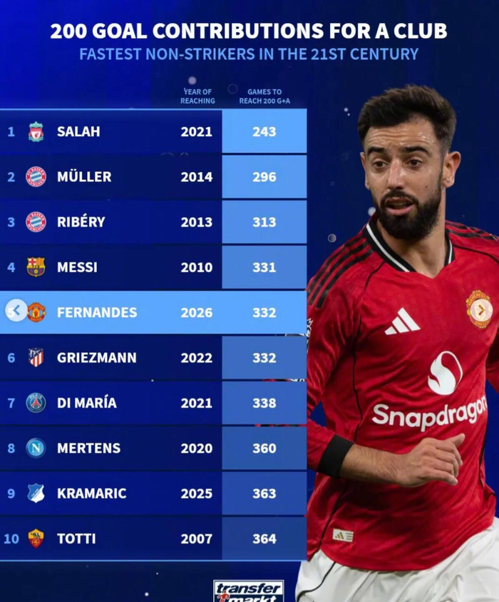 开云APP下载-萨拉赫243场造200球领跑非中锋榜，B费332场跻身第五|穆罕默德·萨拉赫|托马斯·穆勒|萨拉赫-叶海亚|进攻中场数据|布鲁诺·费尔南德斯_新浪体育_新浪新闻